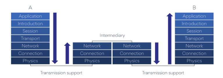 Cours Modèles OSI et TCP/IP - Formation Cybersécurité